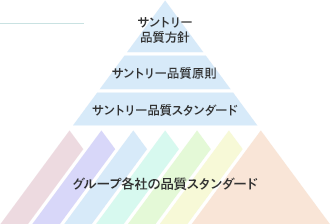 サントリーグループ品質保証推進体制図