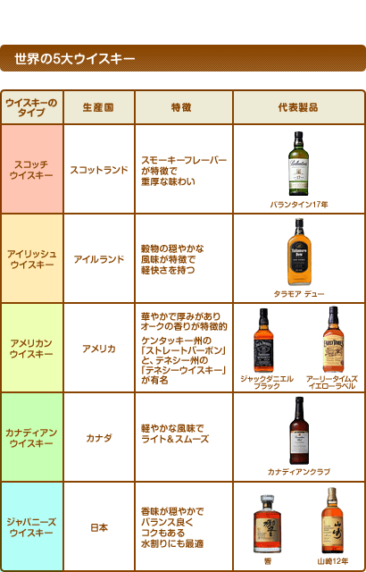 「세계의5대위스키」란 무엇입니까　？