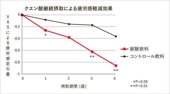 クエン酸継続摂取による疲労感軽減を表したグラフ