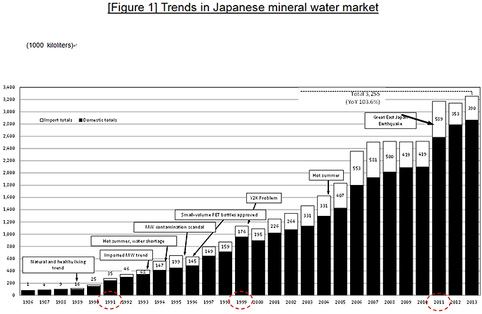 [Figure 1] Trends in Japanese mineral water market