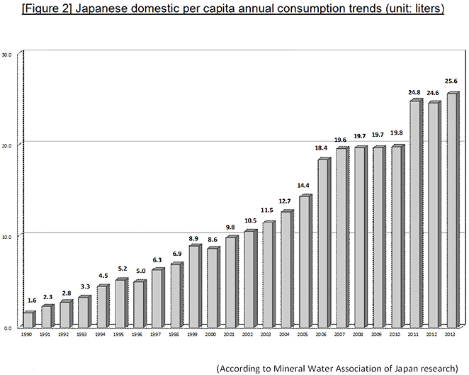 [Figure 2] Japanese domestic per capita annual consumption trends (unit: liters)