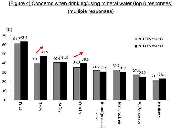 [Figure 4] Concerns when drinking/using mineral water (top 8 responses)(multiple responses)