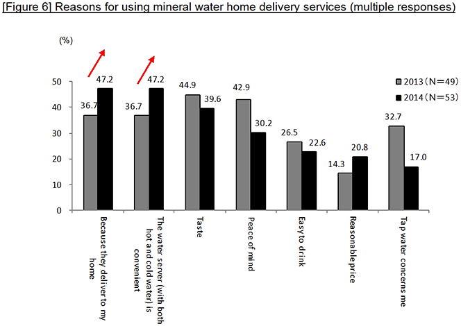 [Figure 6] Reasons for using mineral water home delivery services (multiple responses)