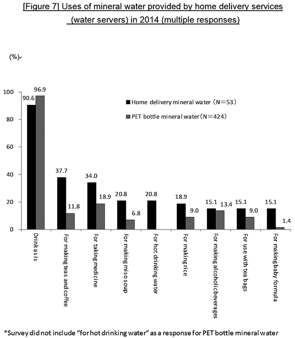 [Figure 7] Uses of mineral water provided by home delivery services (water servers) in 2014 (multiple responses)