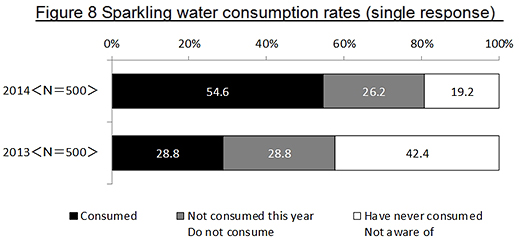 Figure 8 Sparkling water consumption rates (single response)