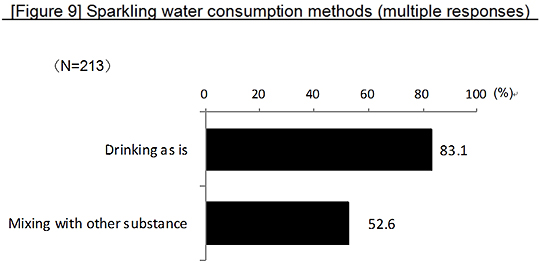  [Figure 9] Sparkling water consumption methods (multiple responses)
