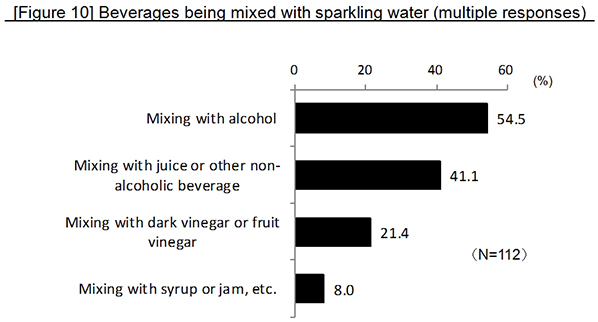 [Figure 10] Beverages being mixed with sparkling water (multiple responses)