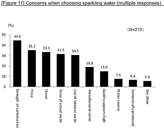 [Figure 11] Concerns when choosing sparkling water (multiple responses) 
