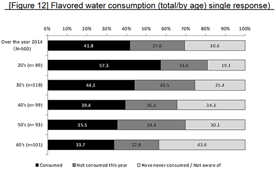 [Figure 12] Flavored water consumption (total/by age) single response)
