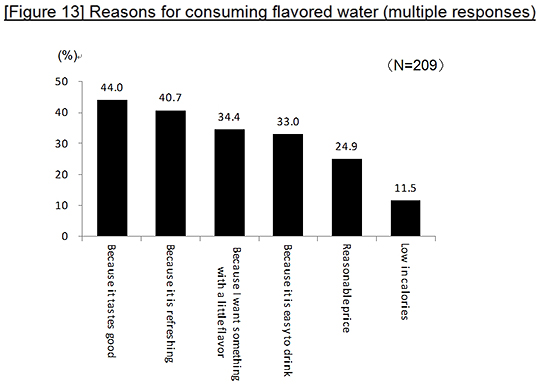 [Figure 13] Reasons for consuming flavored water (multiple responses)
