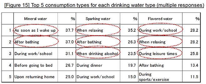 [Figure 15] Top 5 consumption types for each drinking water type (multiple responses)