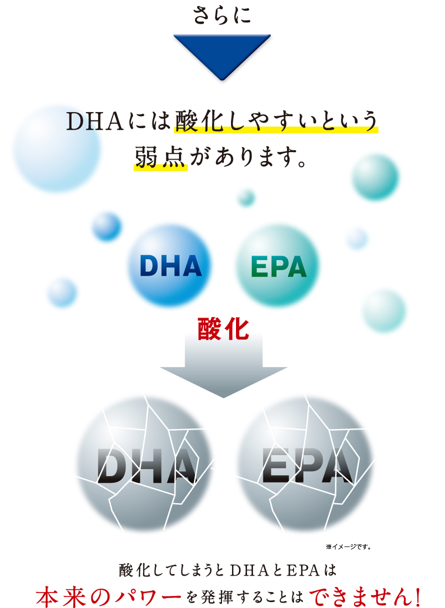 さらにDHAには酸化しやすいという弱点があります。　DHA　EPA　酸化　DHA　EPA　酸化してしまうとDHAとEPAは本来のパワーを発揮することはできません！　※イメージです。