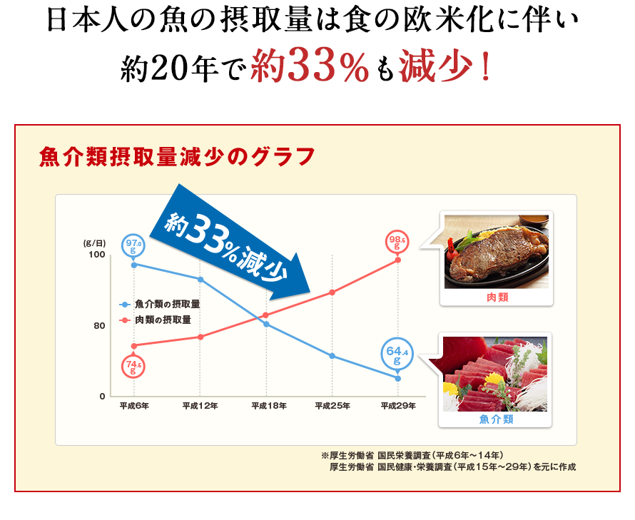 日本人の魚の摂取量は食の欧米化に伴い約20年間で約33％も減少！　魚介類摂取量減少のグラフ　※厚生労働省　国民栄養調査(平成6～14年)　厚生労働省　国民健康・栄養調査(平成15～29年)を元に作成