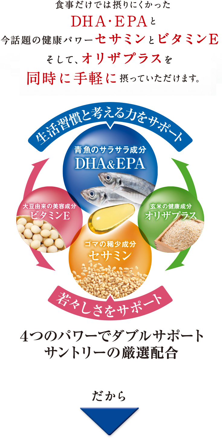 食事だけでは摂りにくかった DHA・EPAと今話題の健康パワーセサミンとビタミンEそして、オリザプラスを同時に手軽に摂っていただけます。　生活習慣と考える力をサポート　青魚のサラサラ成分　DHA＆EPA　玄米の健康成分　オリザプラス　ゴマの希少成分　セサミン　若々しさをサポート　大豆由来の美容成分　ビタミンE　4つのパワーでダブルサポート　サントリーの厳選配合　だから