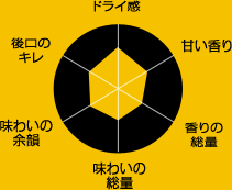 ドライ感　甘い香り　香りの総量　味わいの総量　味わいの余韻　後味のキレ