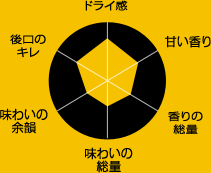 ドライ感　甘い香り　香りの総量　味わいの総量　味わいの余韻　後味のキレ