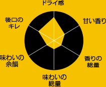 ドライ感　甘い香り　香りの総量　味わいの総量　味わいの余韻　後味のキレ