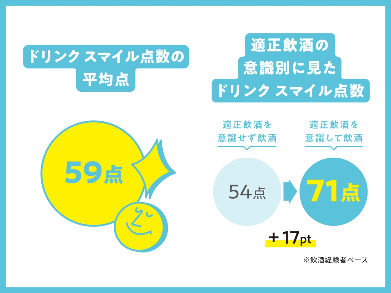 ドリンクスマイル点数の平均点 適正飲酒の意識別に見たドリンク スマイル点数