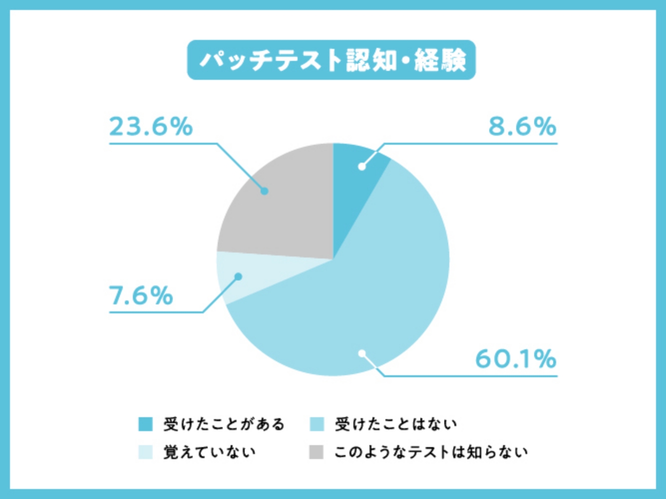 パッチテスト認知・経験