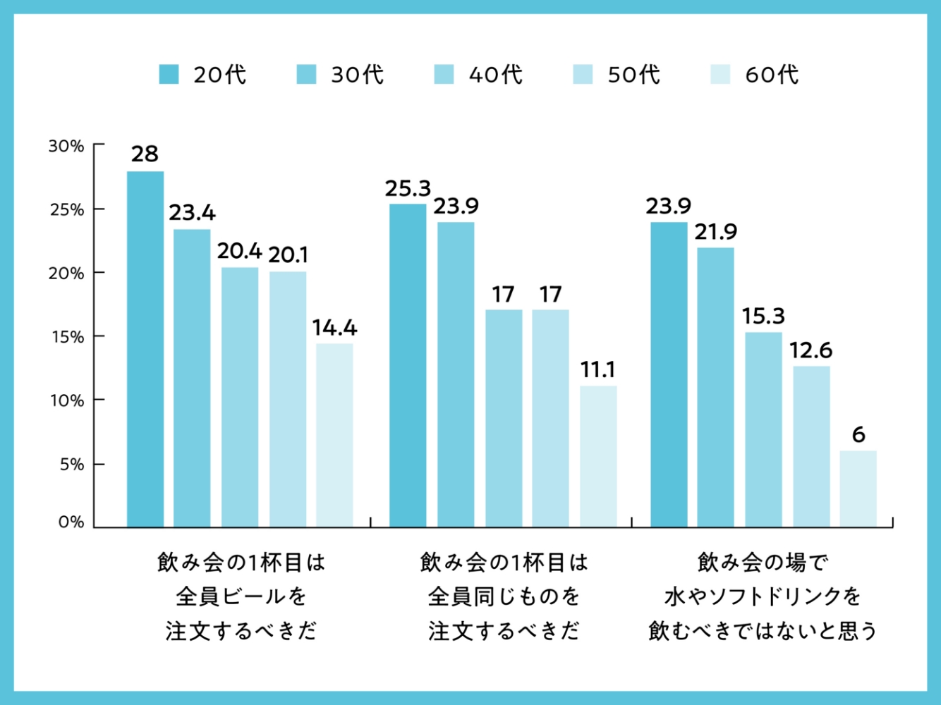 １杯目ビールは若者の方が意識してる？！