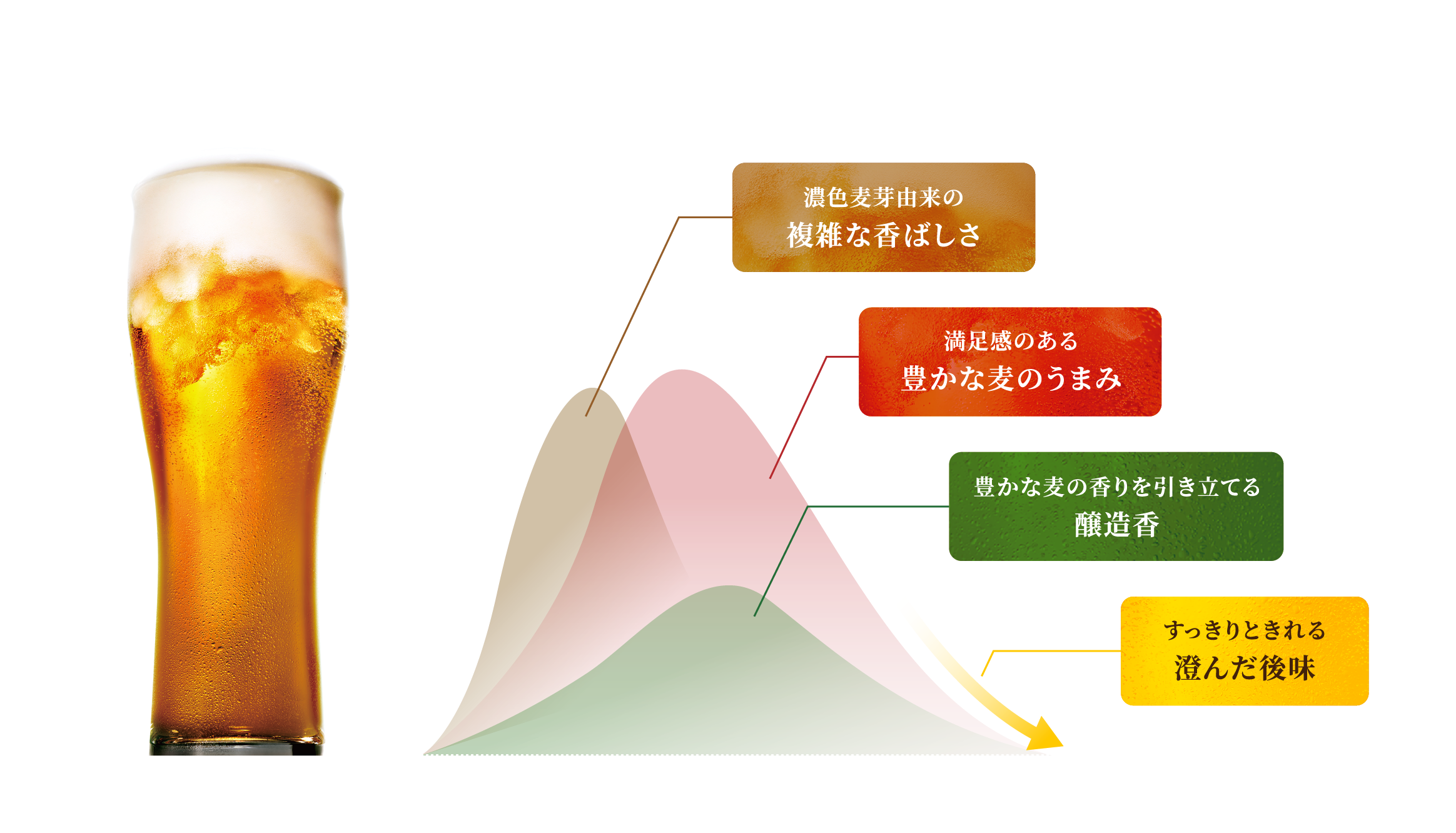 味わいのこだわりグラフ