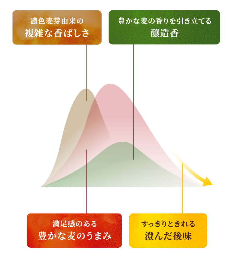 味わいのこだわりグラフ