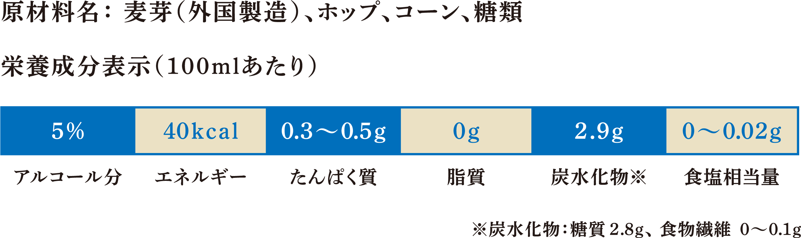 原材料名：麦芽（外国製造）、ホップ、コーン、糖類／栄養成分（100mlあたり）アルコール分：5%、エネルギー：40kcal、たんぱく質：0.3〜0.5g、脂質：0g、炭水化物：2.9g（炭水化物：糖質2.8g、食物繊維0〜0.1g）、食塩相当量：0〜0.02g
