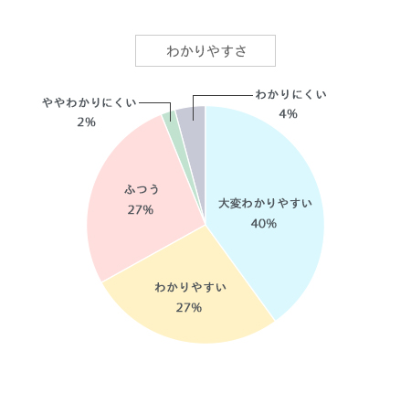 わかりやすさ