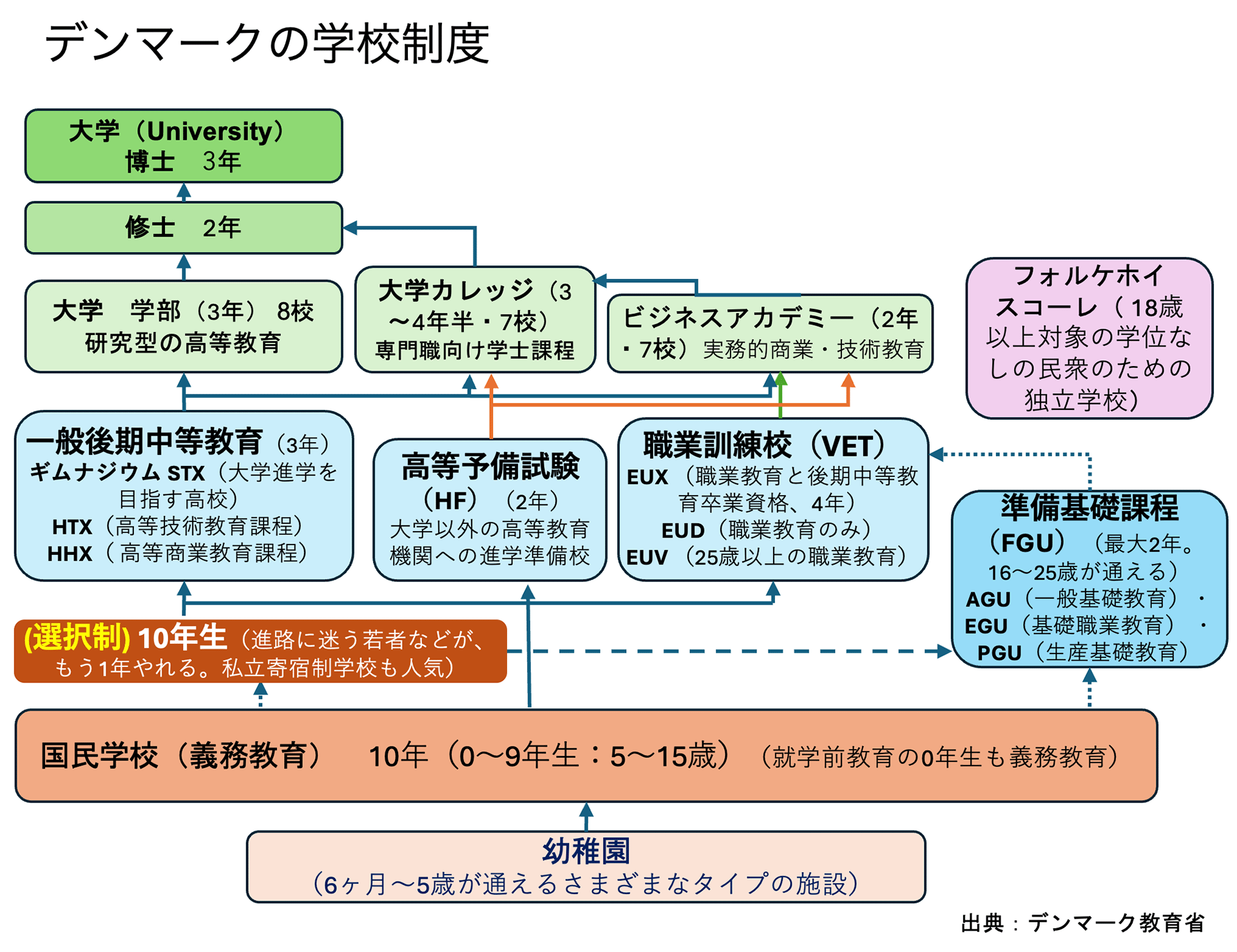 デンマークの学校制度の模式図