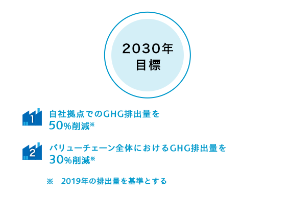 2030年目標