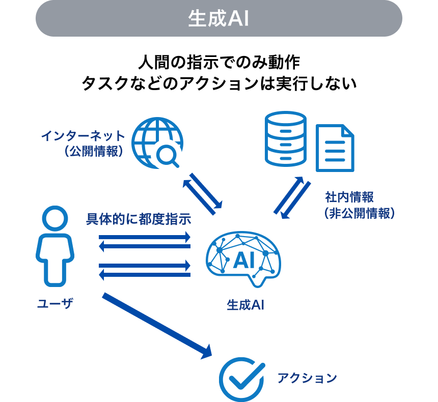 AIエージェントとは（従来の生成AIとの違い）
