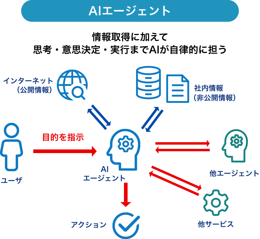 AIエージェントとは（従来の生成AIとの違い）