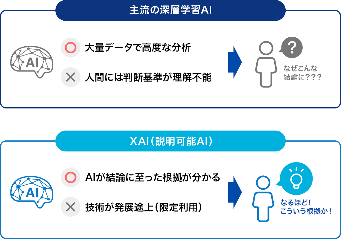 説明可能AI（XAI）の図