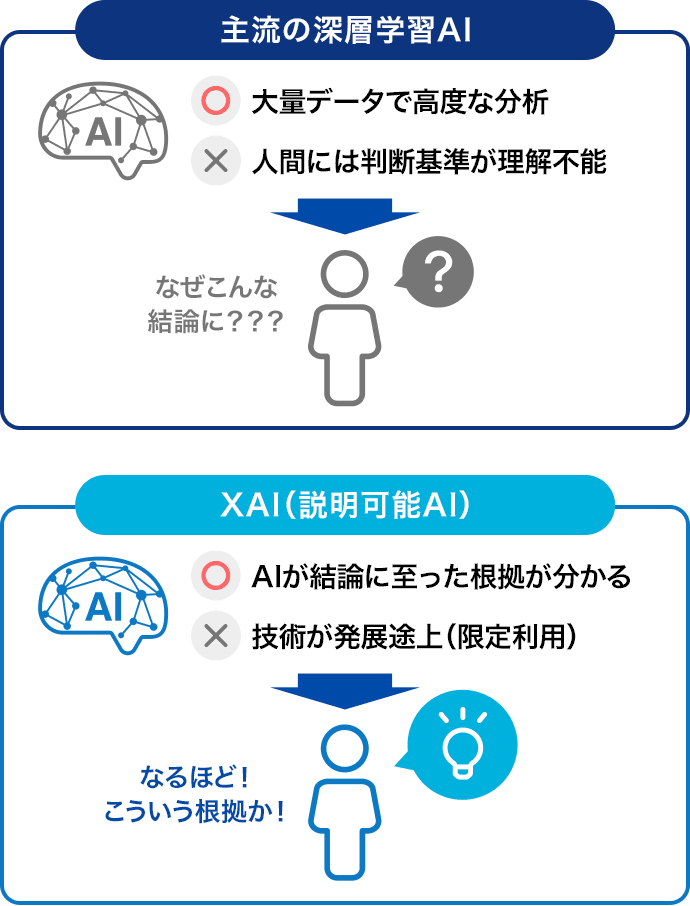 説明可能AI（XAI）の図