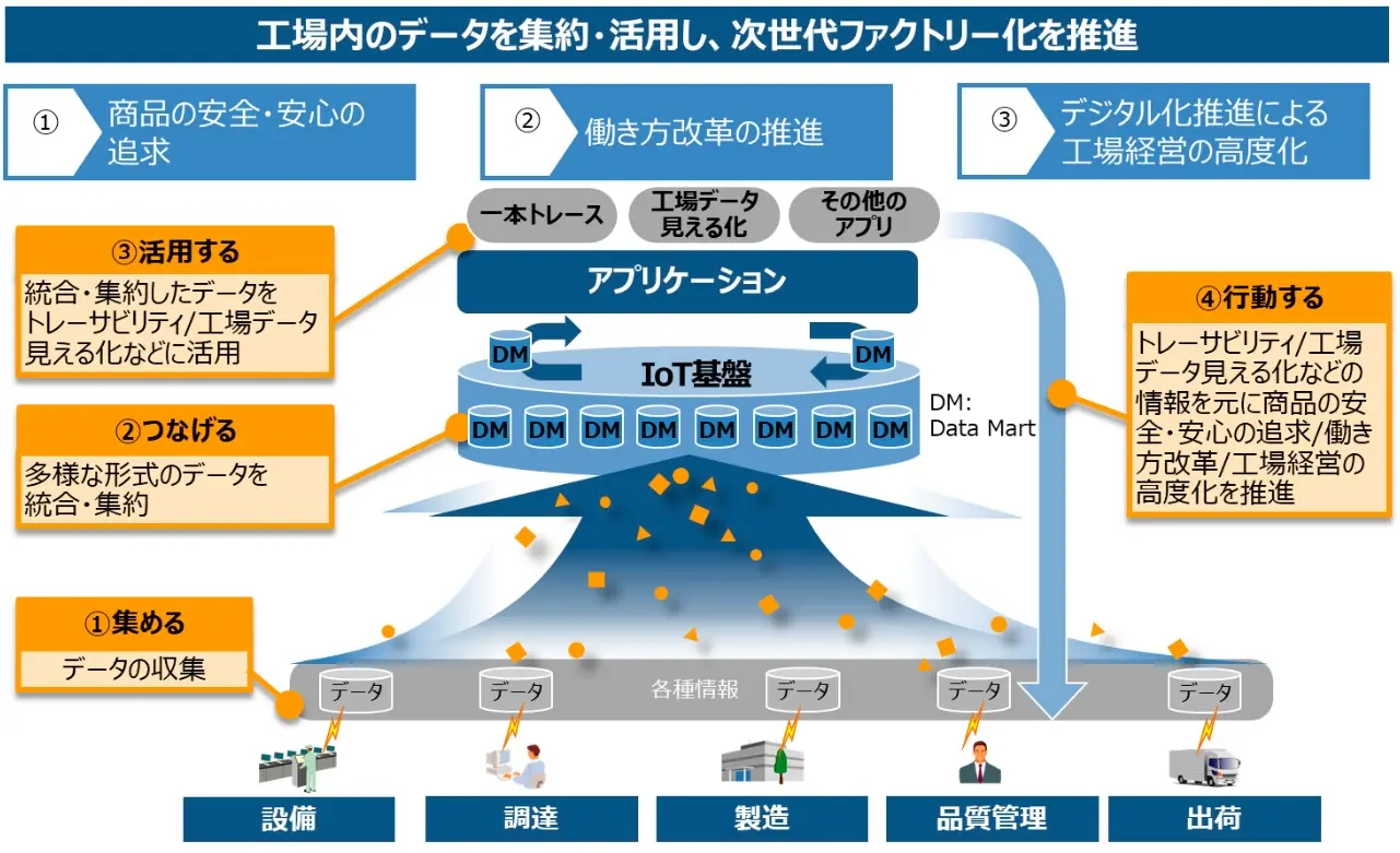 本プロジェクトにて構築した次世代ファクトリーモデルの全体図