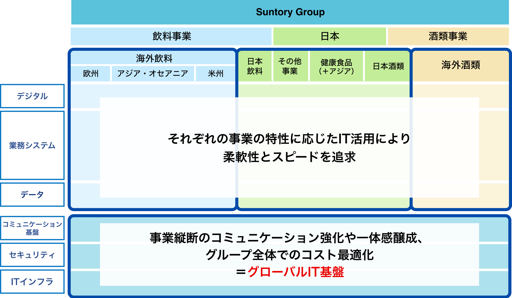 グローバルIT戦略の推進の概要図