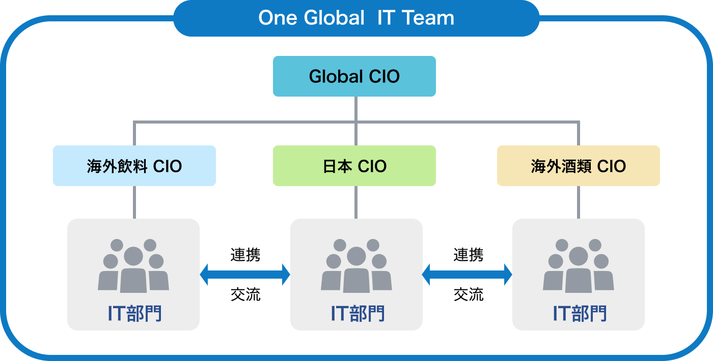 One Global IT Team 概要図