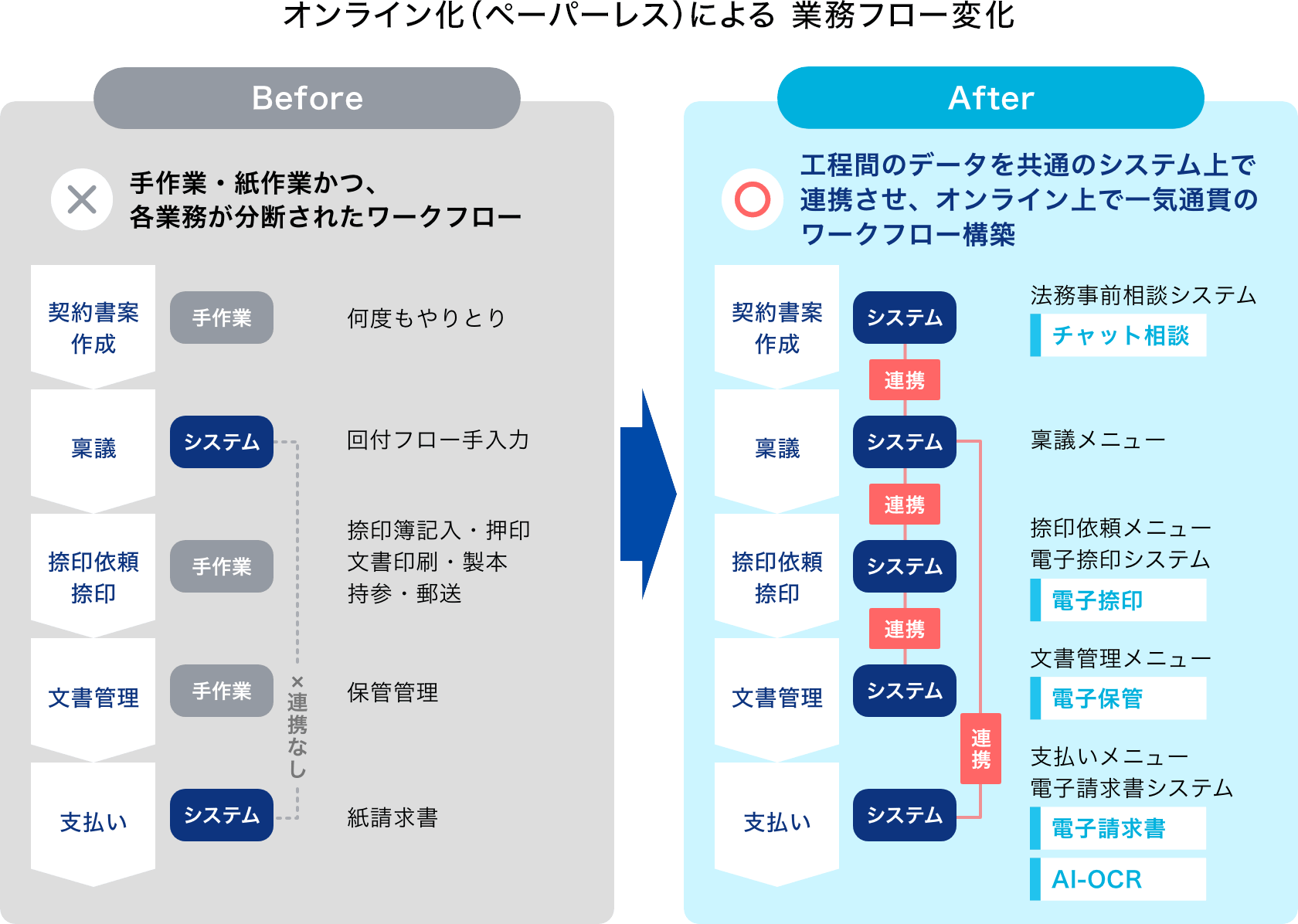 オンライン化（ペーパーレス ）による業務フロー変化の図