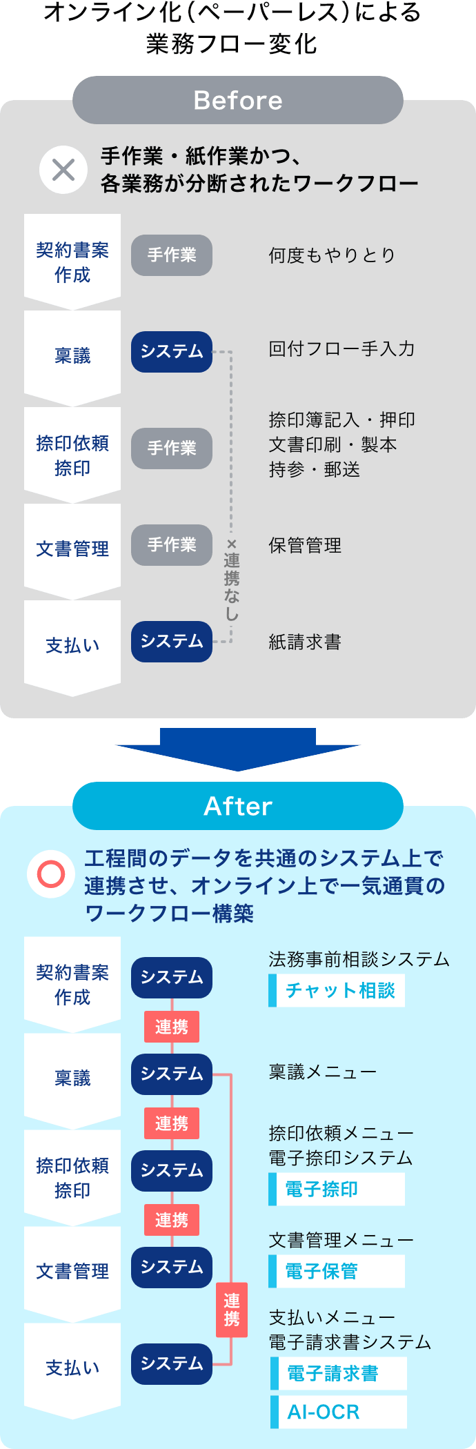 オンライン化（ペーパーレス ）による業務フロー変化の図