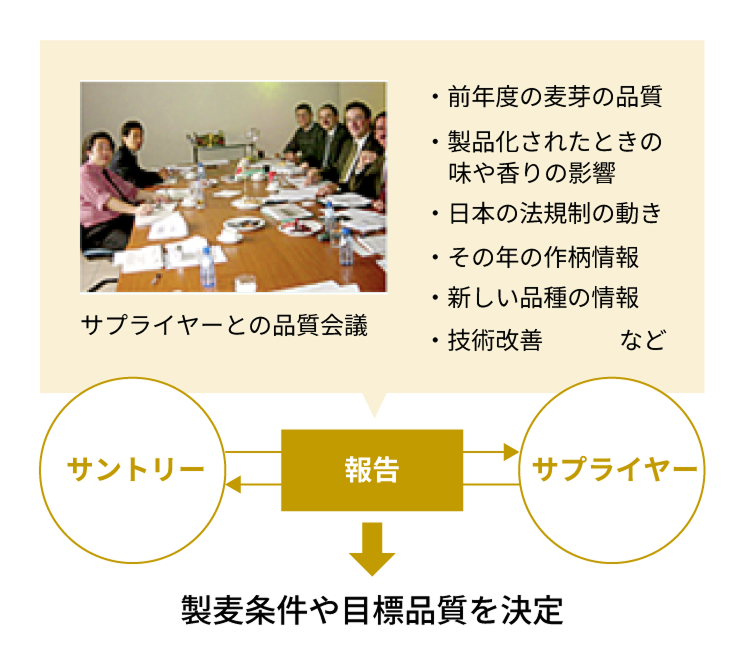 サプライヤーと共同で行う品質管理 イメージ図