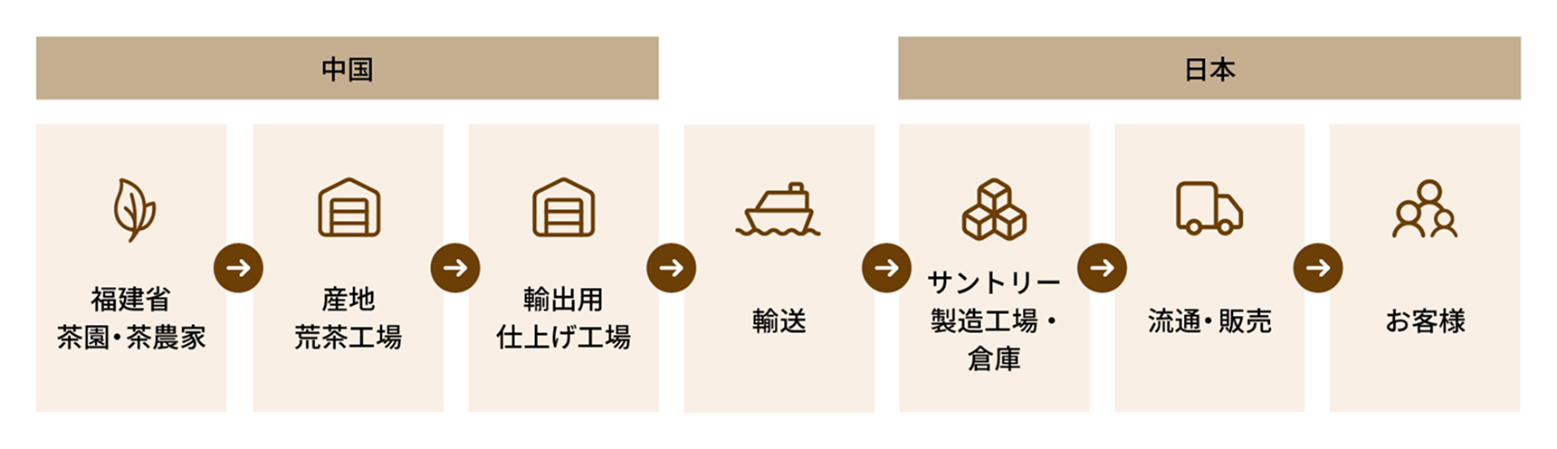サントリー烏龍茶ができるまでのフロー図