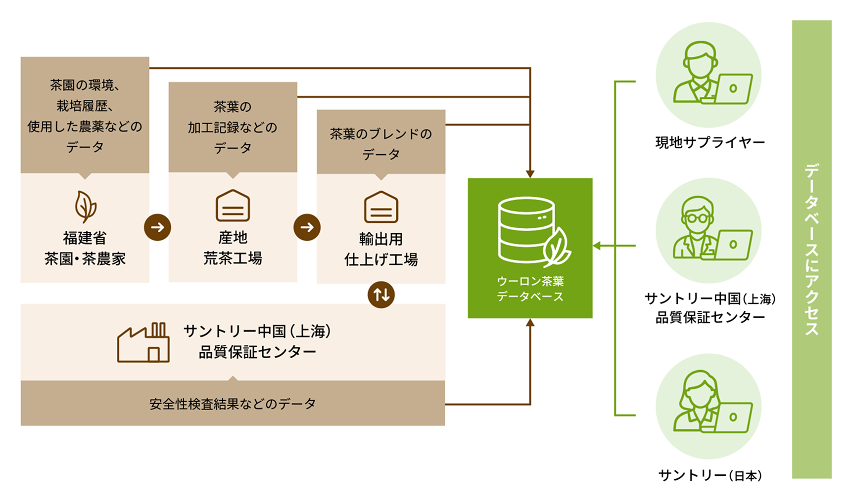ウーロン茶葉の情報を一元管理 イメージ図