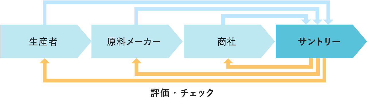 評価・チェックの図