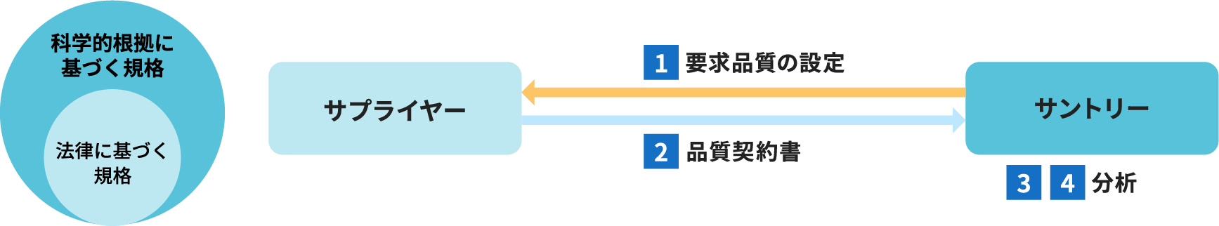 科学的根拠に基づく規格の図