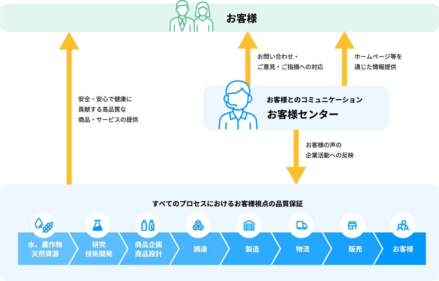お客様の声を商品・サービスにいかす仕組み