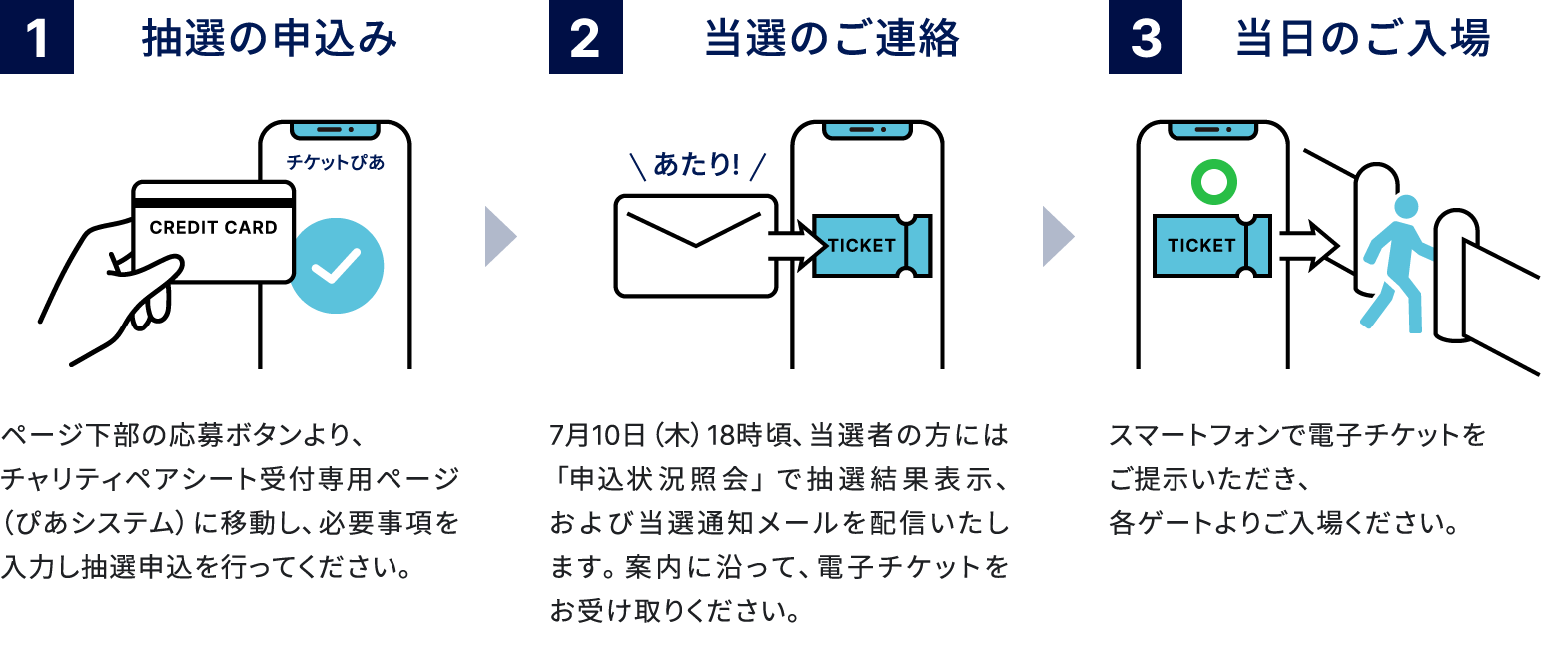 1、抽選の申込み、ページ下部の応募ボタンより、チャリティペアシート受付専用ページ（ぴあシステム）に移動し、必要事項を入力し抽選申込を行ってください、2、当選のご連絡、7月10日木曜日18時頃、当選者の方には「申込状況照会」で抽選結果表示、および当選通知メールを配信いたします、案内に沿って、電子チケットをお受け取りください、3、当日のご入場、スマートフォンで電子チケットをご提示いただき、各ゲートよりご入場ください