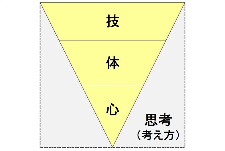 ②心・技・体・思考.jpg