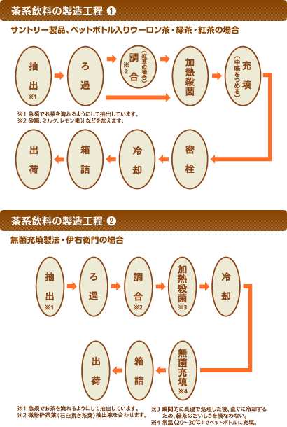 お茶、紅茶飲料はどのようにつくるのですか？