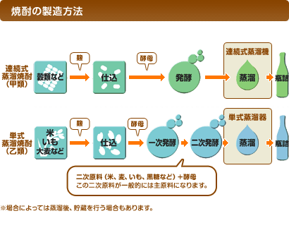 焼酎はどのようにつくるのですか？