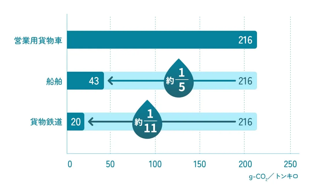 モーダルシフトの排出量に関する比較表